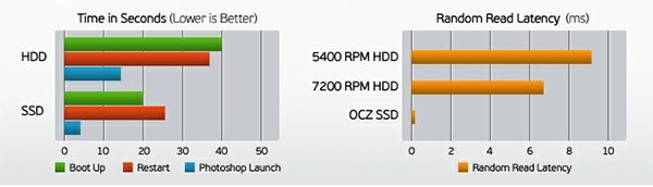 用SSD只是提升了读写速度？