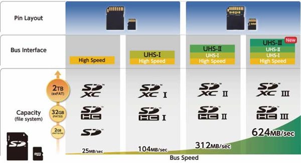SD卡协会宣布UHS-III规范：624MB/s传输速率